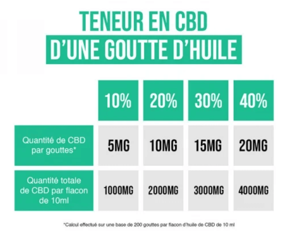 teneur en cbd d’une goutte d’huile